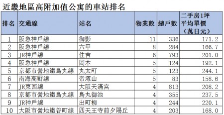 价值不降反涨的日本公寓房的车站排名