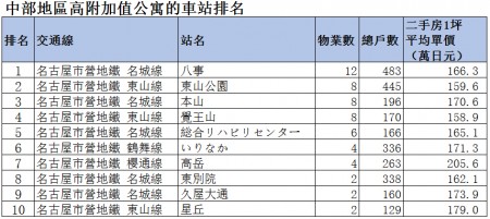 价值不降反涨的日本公寓房的车站排名