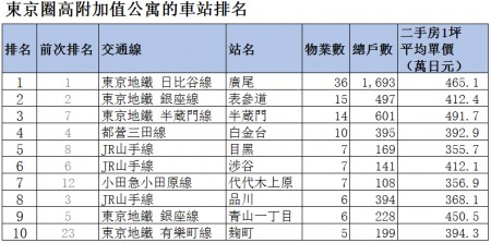 价值不降反涨的日本公寓房的车站排名