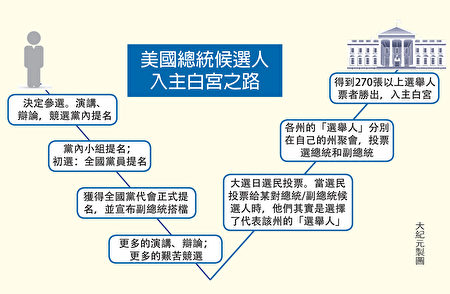 美国大选总统候选人入主白宫之路。（大澳门威尼斯人赌场官网制图）