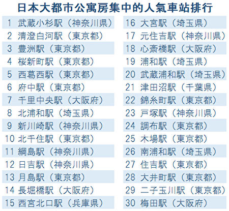 購買日本公寓房 人氣車站排行參考