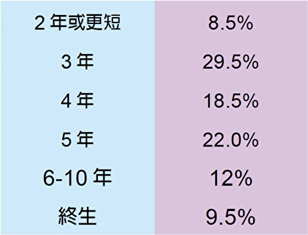 購買長期護理保險的理賠期限比例。（資料來源：陳白燕提供）