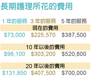 長期護理所花的費用。（陳白燕提供）