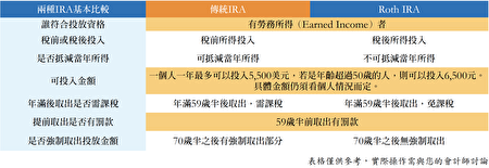 传统IRA、Roth IRA的基本比较。（大澳门威尼斯人赌场官网制表）